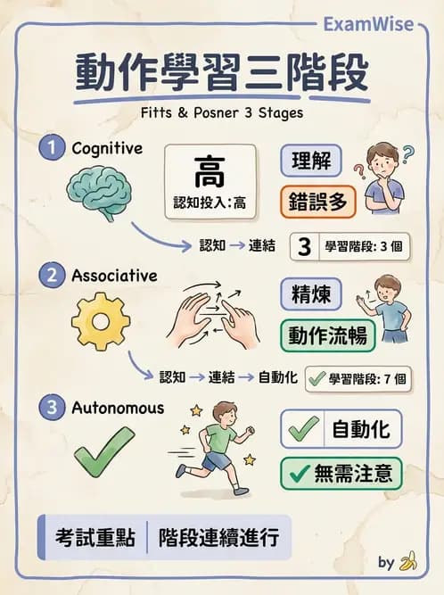 物治 - 動作學習 - AI 圖文解析預覽