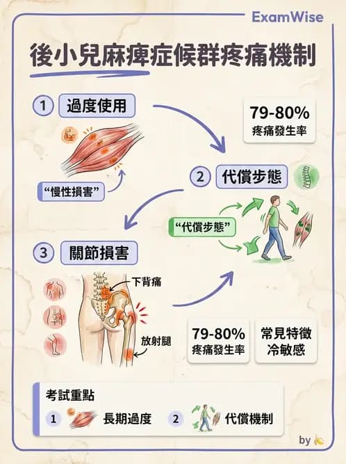 物治 - 神經肌肉疾病 - AI 圖文解析預覽