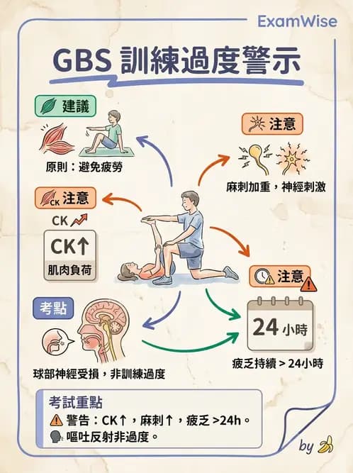 物治 - 神經肌肉疾病 - AI 圖文解析預覽