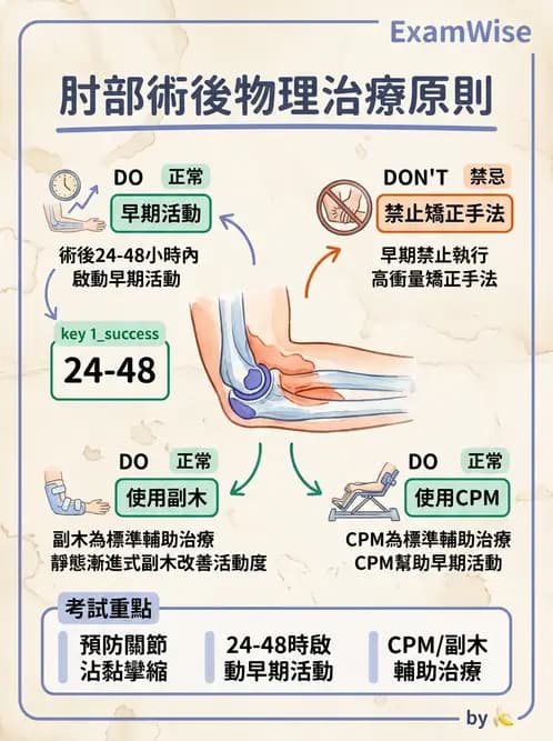 物治 - 肘及前臂關節 - AI 圖文解析預覽