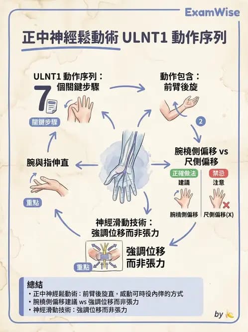 物治 - 腕關節疾病 - AI 圖文解析預覽