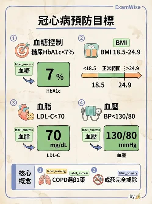 物治 - 冠狀動脈疾病與心臟手術 - AI 圖文解析預覽