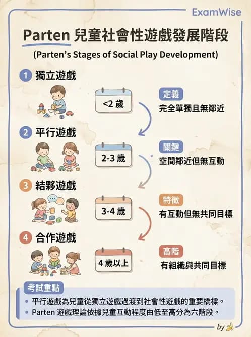 物治 - 兒童發展里程碑(動作與認知) - AI 圖文解析預覽