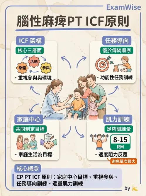 物治 - 腦性麻痺介入、手術與輔具 - AI 圖文解析預覽
