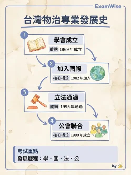 物治 - 歷史沿革與發展教育 - AI 圖文解析預覽