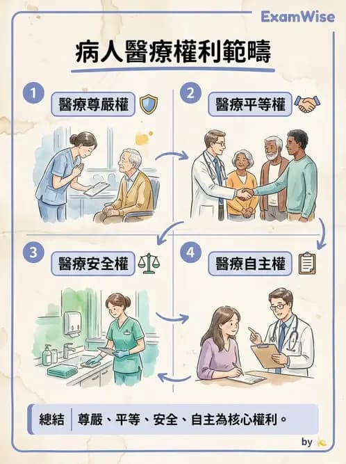 物治 - 病人權益與知情同意 - AI 圖文解析預覽