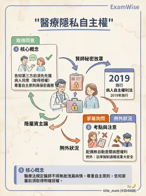 物治 - 病人權益與知情同意 - AI 圖文解析預覽