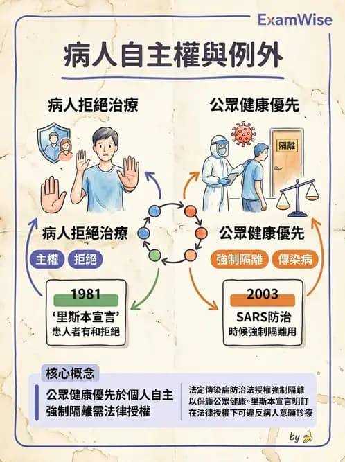 物治 - 病人權益與知情同意 - AI 圖文解析預覽
