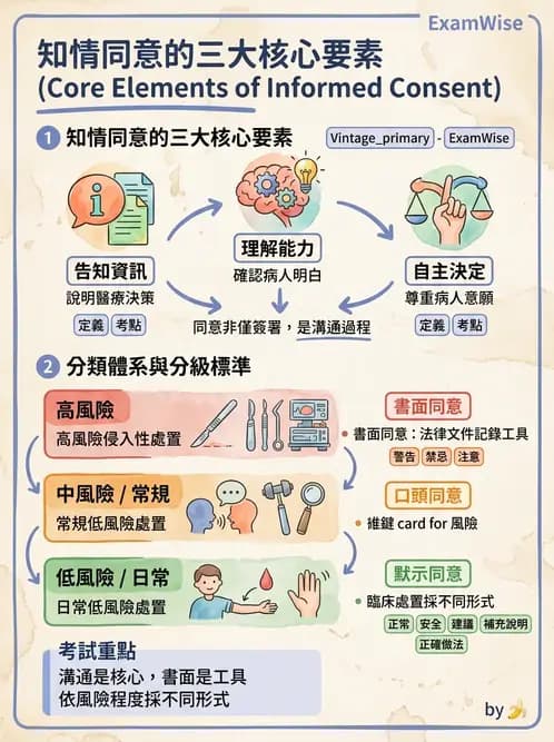 物治 - 病人權益與知情同意 - AI 圖文解析預覽