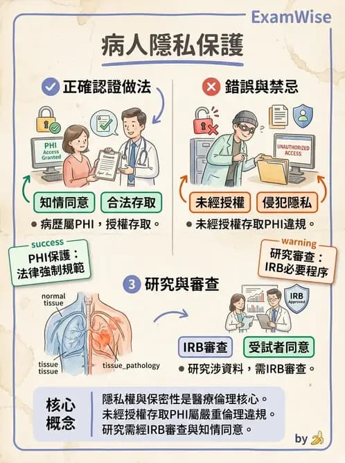 物治 - 病人權益與知情同意 - AI 圖文解析預覽