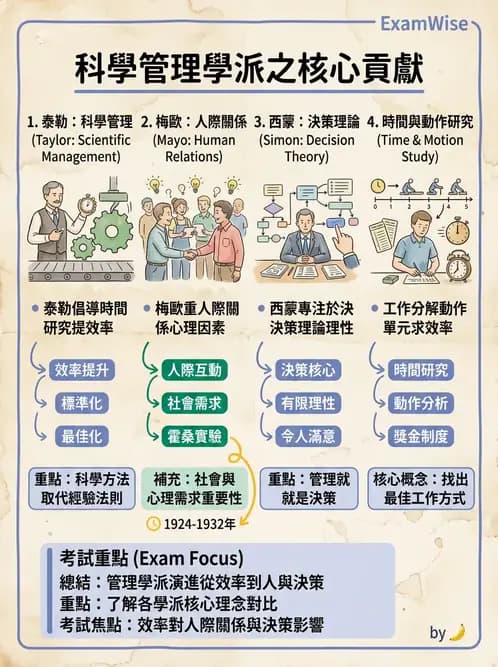 物治 - 管理理論與組織 - AI 圖文解析預覽