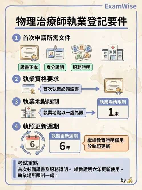 物治 - 物理治療師法核心 - AI 圖文解析預覽