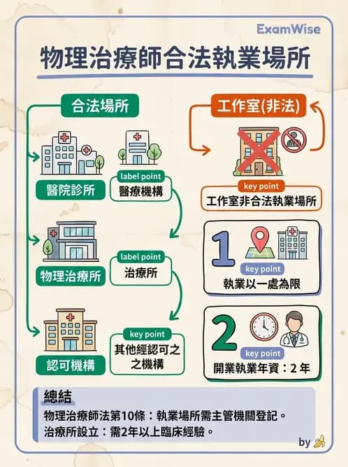物治 - 物理治療師法核心 - AI 圖文解析預覽