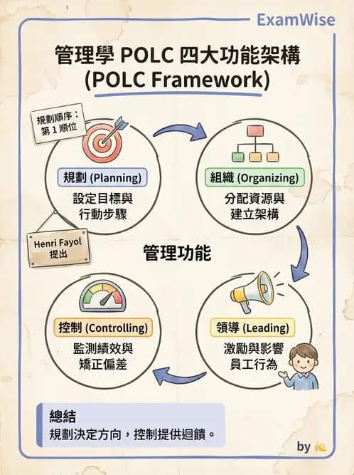 物治 - 管理理論與組織 - AI 圖文解析預覽