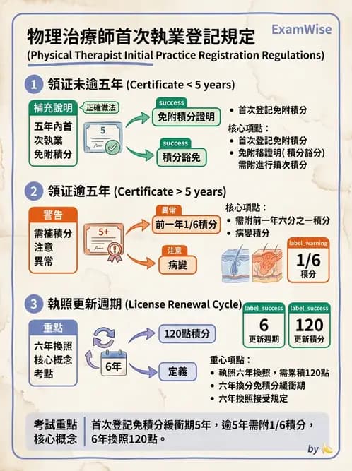 物治 - 物理治療師法核心 - AI 圖文解析預覽