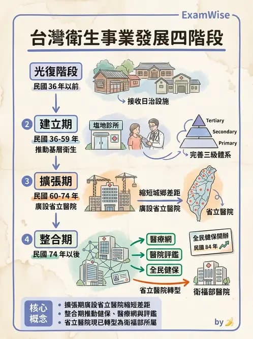 物治 - 健康政策與衛生行政 - AI 圖文解析預覽