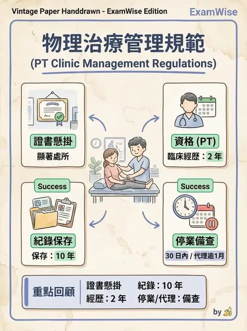 物治 - 醫療法規與設置標準 - AI 圖文解析預覽