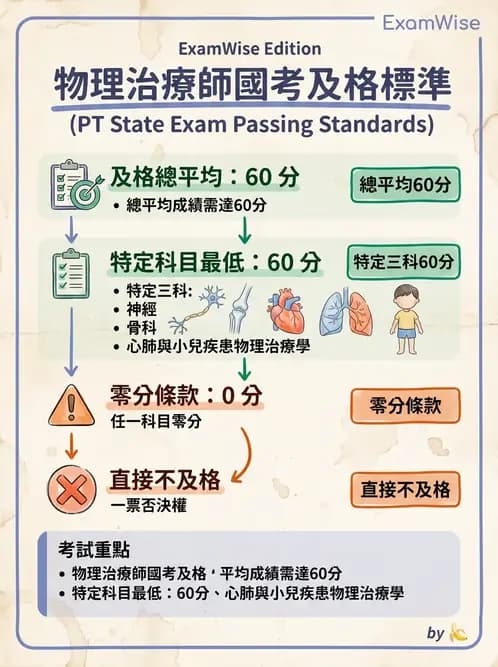 物治 - 物理治療師法核心 - AI 圖文解析預覽