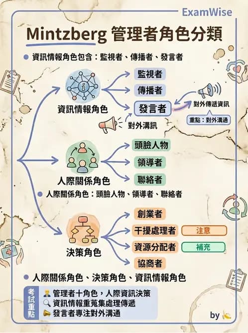 物治 - 管理理論與組織 - AI 圖文解析預覽