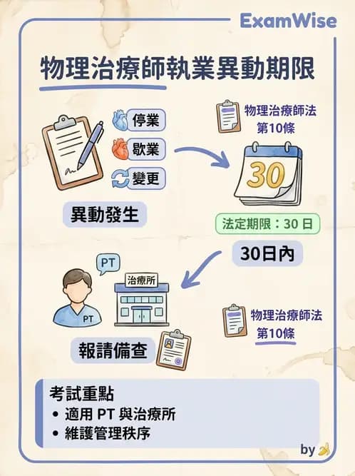 物治 - 物理治療師法核心 - AI 圖文解析預覽