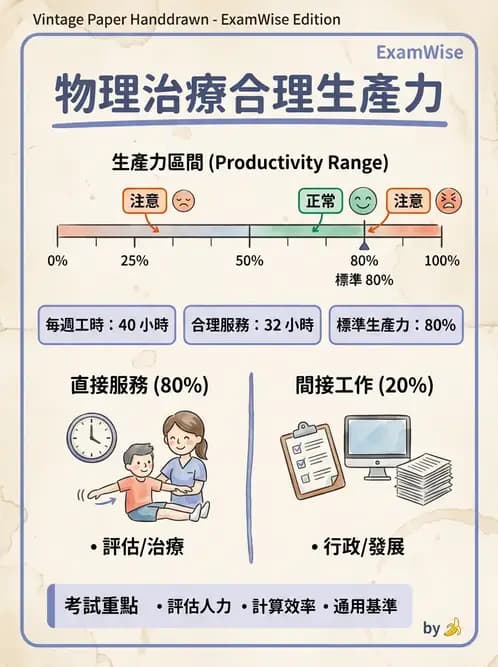 物治 - 物理治療師法核心 - AI 圖文解析預覽