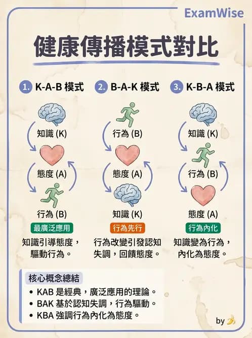 物治 - 健康政策與衛生行政 - AI 圖文解析預覽