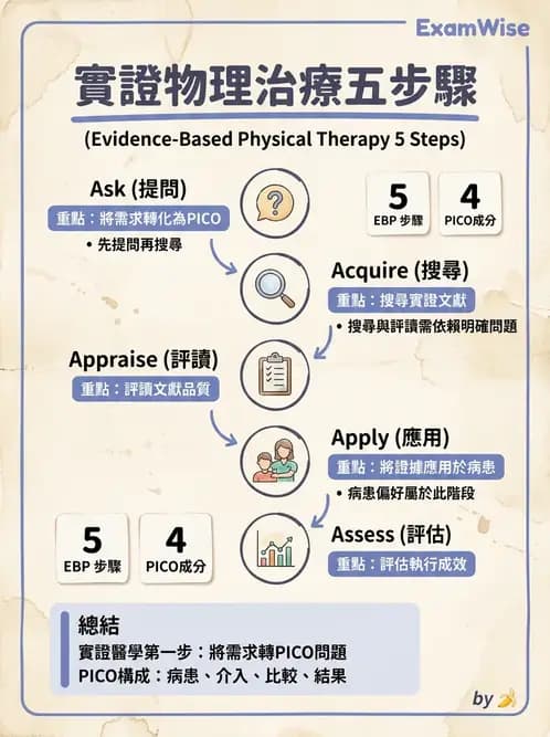 物治 - 實證臨床應用流程 - AI 圖文解析預覽