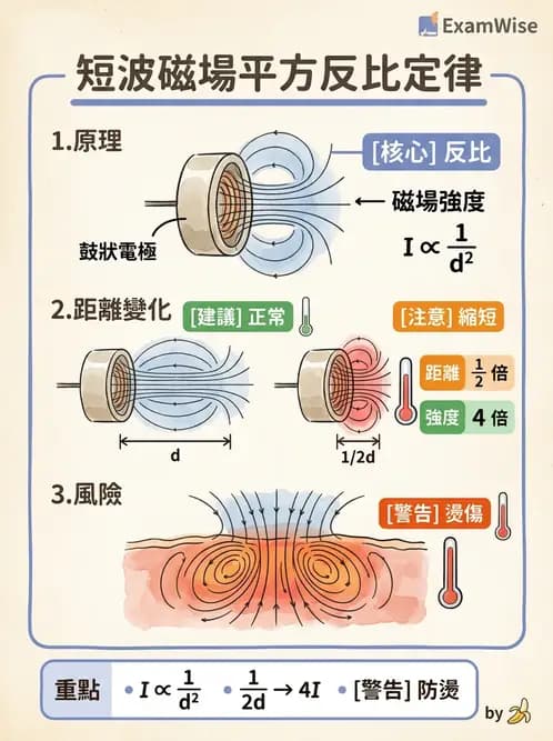 物治 - 短波與微波 - AI 圖文解析預覽