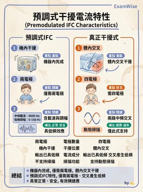 物治 - 中頻干擾波 - AI 圖文解析預覽