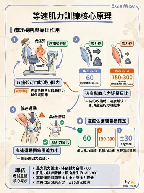 物治 - 肌力訓練方法 - AI 圖文解析預覽