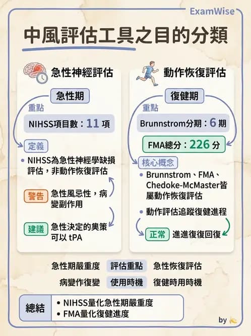 物治 - 腦中風動作評估與分期 - AI 圖文解析預覽