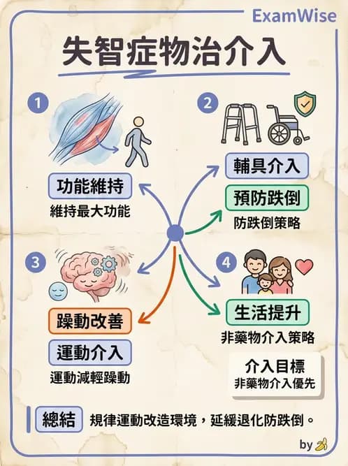 物治 - 失智症與認知退化 - AI 圖文解析預覽