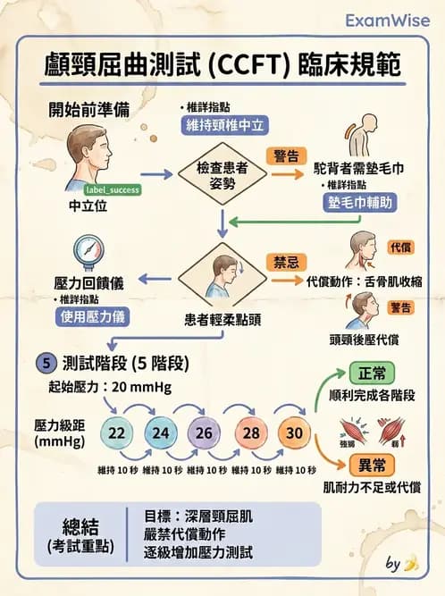 物治 - 頸椎評估與病理 - AI 圖文解析預覽
