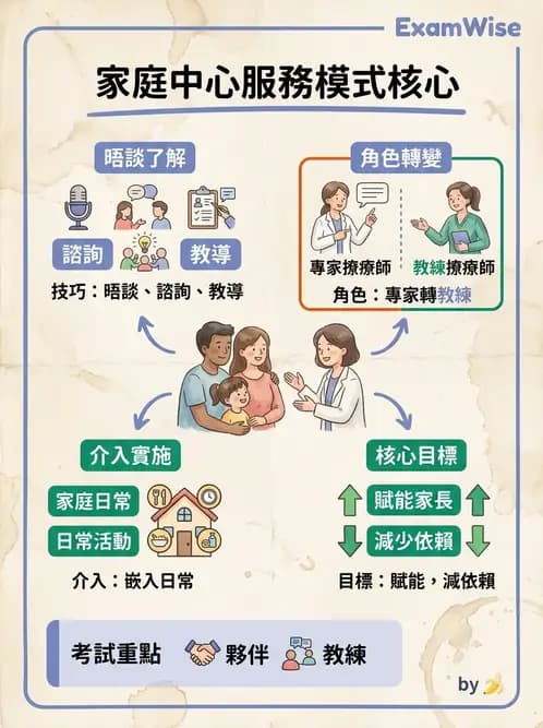 物治 - 早期介入與家庭服務 - AI 圖文解析預覽