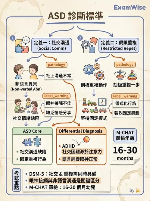 物治 - 自閉症障礙物理治療 - AI 圖文解析預覽