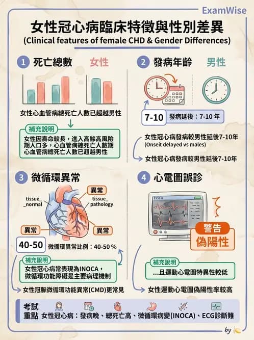 內專 - 慢性冠心病與預防 - AI 圖文解析預覽