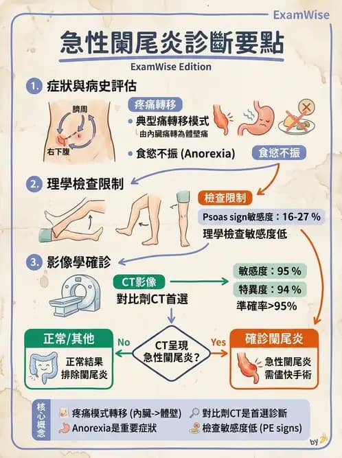 內專 - 腸道阻塞與急性腹症 - AI 圖文解析預覽