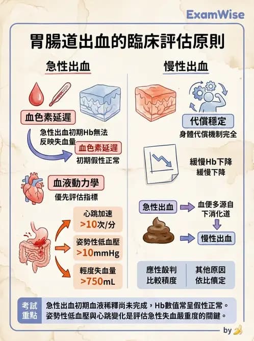 內專 - 憩室病、缺血性腸病與消化道出血 - AI 圖文解析預覽