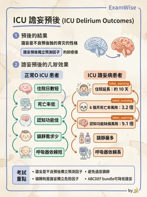 內專 - ARDS 與重症照護 - AI 圖文解析預覽