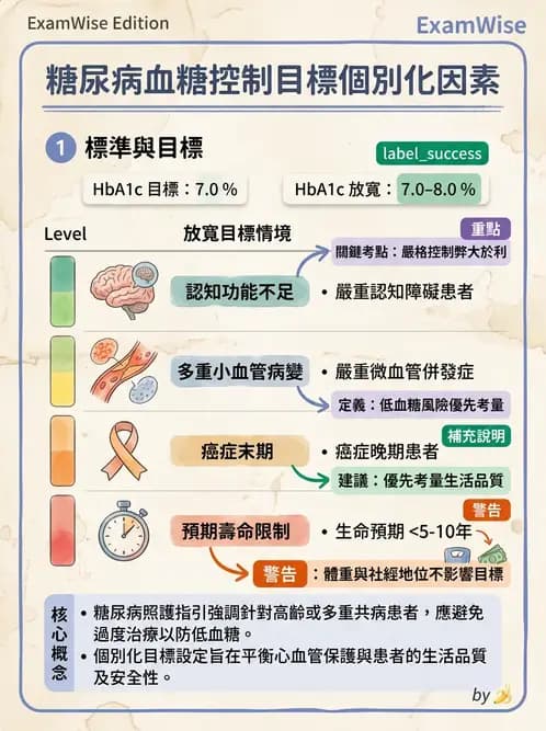 內專 - 糖尿病診斷、特殊族群與代謝性疾病 - AI 圖文解析預覽