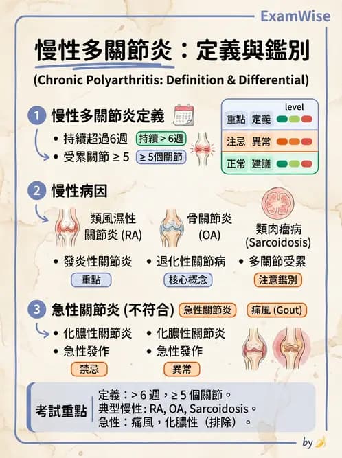 內專 - 痛風、結晶性與退化性關節炎 - AI 圖文解析預覽
