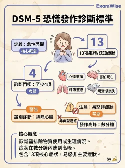 內專 - 焦慮症與其他精神疾患 - AI 圖文解析預覽