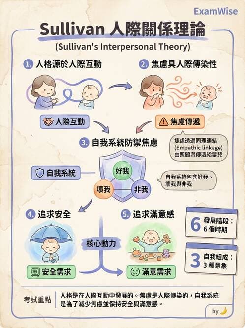 護理師 - 治療性溝通與護病關係 - AI 圖文解析預覽