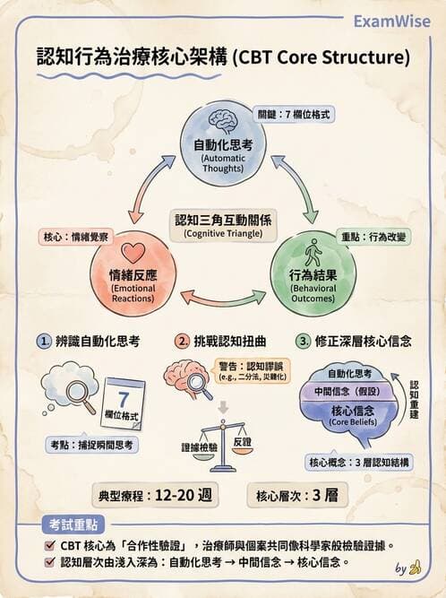 護理師 - 心理治療與團體治療 - AI 圖文解析預覽