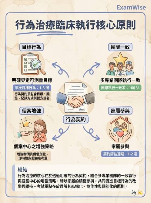 護理師 - 心理治療與團體治療 - AI 圖文解析預覽