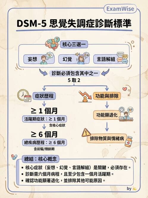 護理師 - 情感與思覺障礙綜合評估 - AI 圖文解析預覽