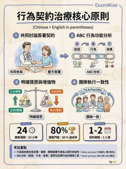 護理師 - 心理治療與團體治療 - AI 圖文解析預覽