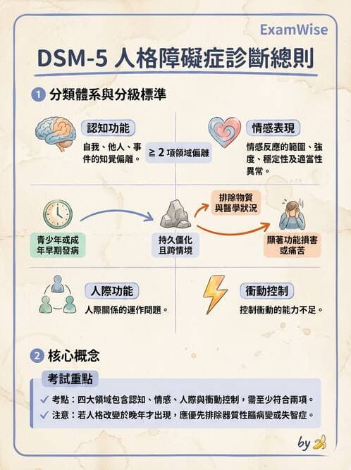 護理師 - 人格障礙與身體症狀障礙 - AI 圖文解析預覽