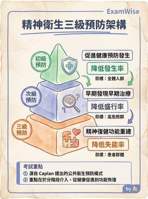 護理師 - 精神衛生預防與社區資源 - AI 圖文解析預覽