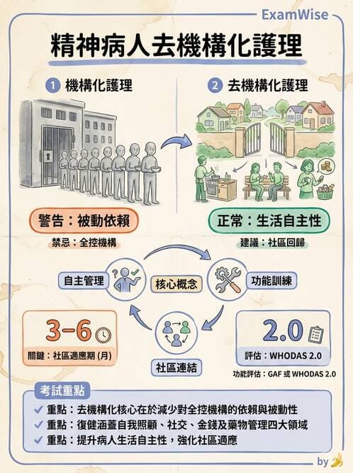 護理師 - 精神復健與社區照護 - AI 圖文解析預覽